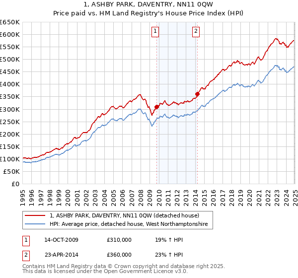 1, ASHBY PARK, DAVENTRY, NN11 0QW: Price paid vs HM Land Registry's House Price Index