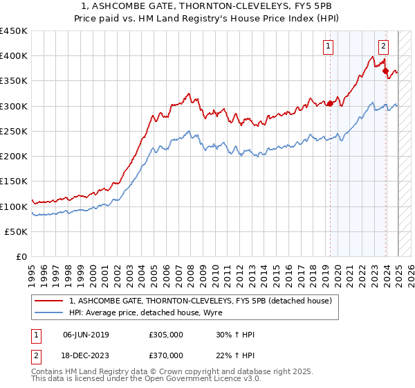 1, ASHCOMBE GATE, THORNTON-CLEVELEYS, FY5 5PB: Price paid vs HM Land Registry's House Price Index