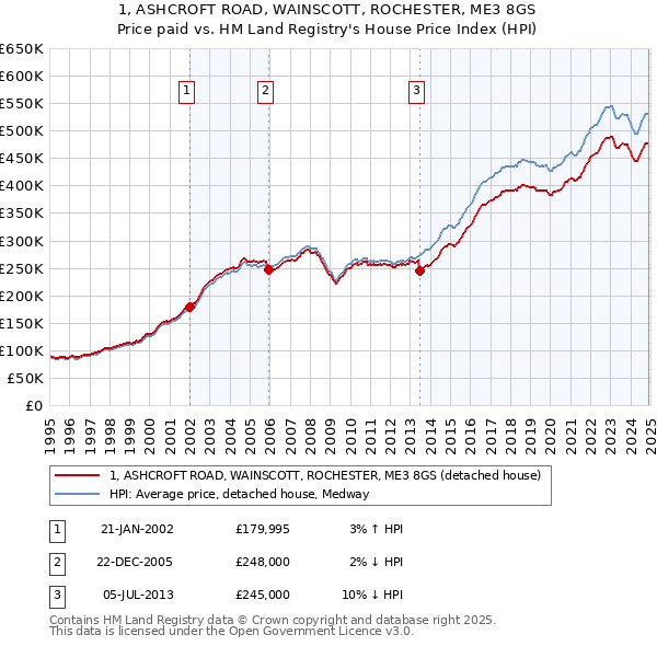 1, ASHCROFT ROAD, WAINSCOTT, ROCHESTER, ME3 8GS: Price paid vs HM Land Registry's House Price Index