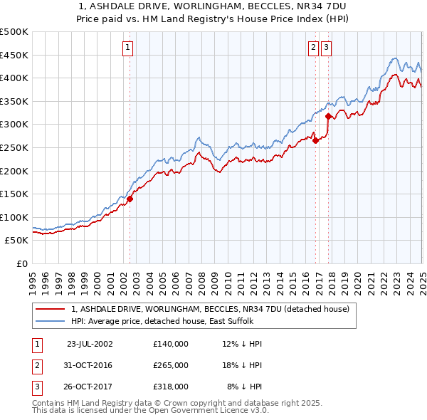 1, ASHDALE DRIVE, WORLINGHAM, BECCLES, NR34 7DU: Price paid vs HM Land Registry's House Price Index