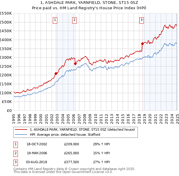 1, ASHDALE PARK, YARNFIELD, STONE, ST15 0SZ: Price paid vs HM Land Registry's House Price Index