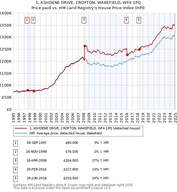 1, ASHDENE DRIVE, CROFTON, WAKEFIELD, WF4 1PQ: Price paid vs HM Land Registry's House Price Index