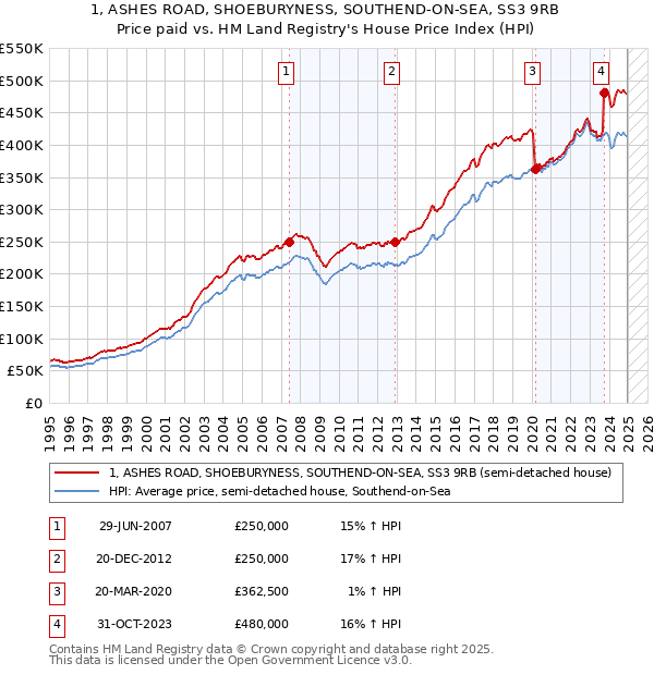 1, ASHES ROAD, SHOEBURYNESS, SOUTHEND-ON-SEA, SS3 9RB: Price paid vs HM Land Registry's House Price Index