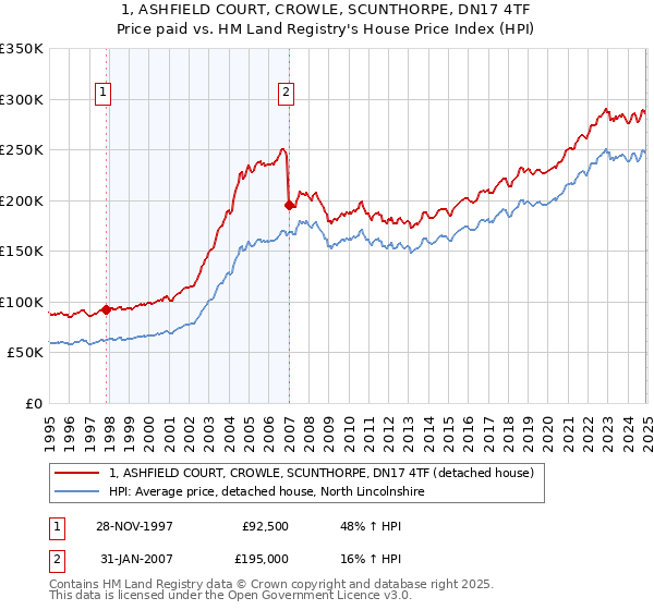 1, ASHFIELD COURT, CROWLE, SCUNTHORPE, DN17 4TF: Price paid vs HM Land Registry's House Price Index