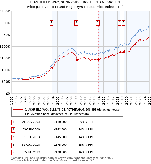 1, ASHFIELD WAY, SUNNYSIDE, ROTHERHAM, S66 3RT: Price paid vs HM Land Registry's House Price Index