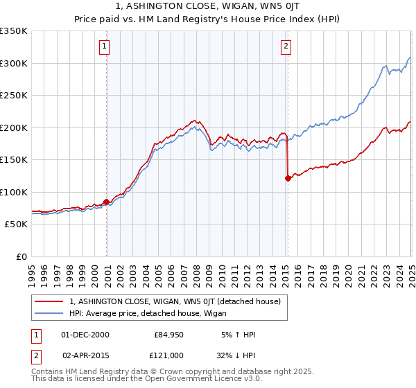 1, ASHINGTON CLOSE, WIGAN, WN5 0JT: Price paid vs HM Land Registry's House Price Index