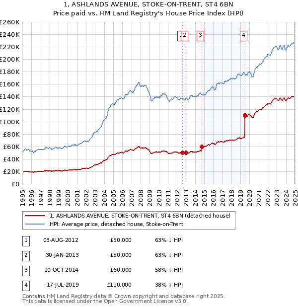 1, ASHLANDS AVENUE, STOKE-ON-TRENT, ST4 6BN: Price paid vs HM Land Registry's House Price Index