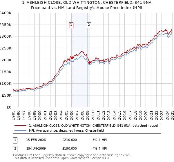1, ASHLEIGH CLOSE, OLD WHITTINGTON, CHESTERFIELD, S41 9NA: Price paid vs HM Land Registry's House Price Index