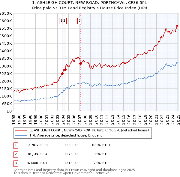 1, ASHLEIGH COURT, NEW ROAD, PORTHCAWL, CF36 5PL: Price paid vs HM Land Registry's House Price Index