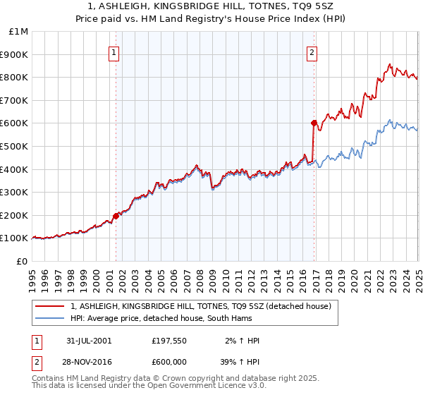 1, ASHLEIGH, KINGSBRIDGE HILL, TOTNES, TQ9 5SZ: Price paid vs HM Land Registry's House Price Index