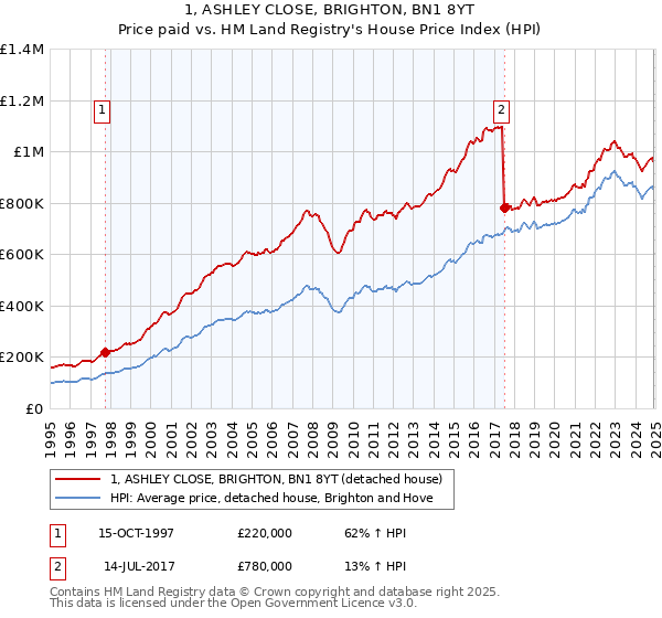 1, ASHLEY CLOSE, BRIGHTON, BN1 8YT: Price paid vs HM Land Registry's House Price Index