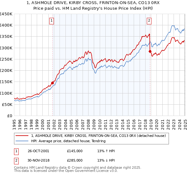 1, ASHMOLE DRIVE, KIRBY CROSS, FRINTON-ON-SEA, CO13 0RX: Price paid vs HM Land Registry's House Price Index