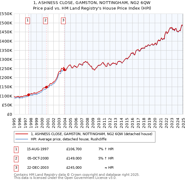 1, ASHNESS CLOSE, GAMSTON, NOTTINGHAM, NG2 6QW: Price paid vs HM Land Registry's House Price Index