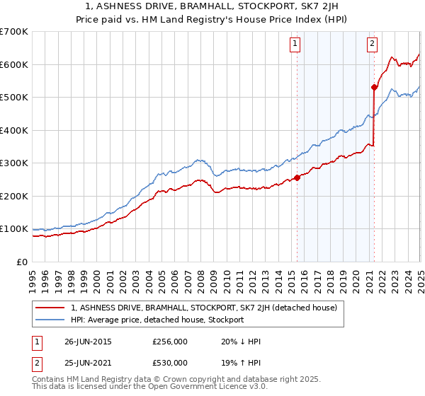 1, ASHNESS DRIVE, BRAMHALL, STOCKPORT, SK7 2JH: Price paid vs HM Land Registry's House Price Index