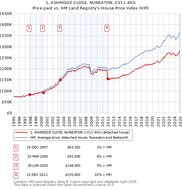 1, ASHRIDGE CLOSE, NUNEATON, CV11 4XG: Price paid vs HM Land Registry's House Price Index