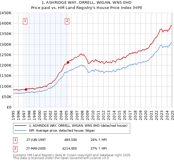 1, ASHRIDGE WAY, ORRELL, WIGAN, WN5 0HD: Price paid vs HM Land Registry's House Price Index