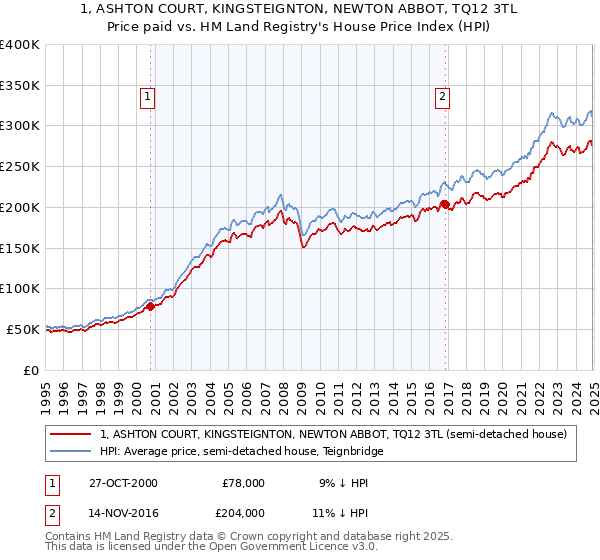 1, ASHTON COURT, KINGSTEIGNTON, NEWTON ABBOT, TQ12 3TL: Price paid vs HM Land Registry's House Price Index