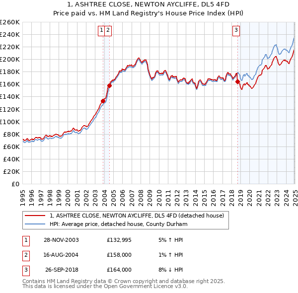 1, ASHTREE CLOSE, NEWTON AYCLIFFE, DL5 4FD: Price paid vs HM Land Registry's House Price Index