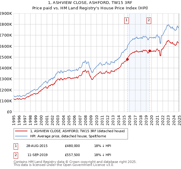1, ASHVIEW CLOSE, ASHFORD, TW15 3RF: Price paid vs HM Land Registry's House Price Index
