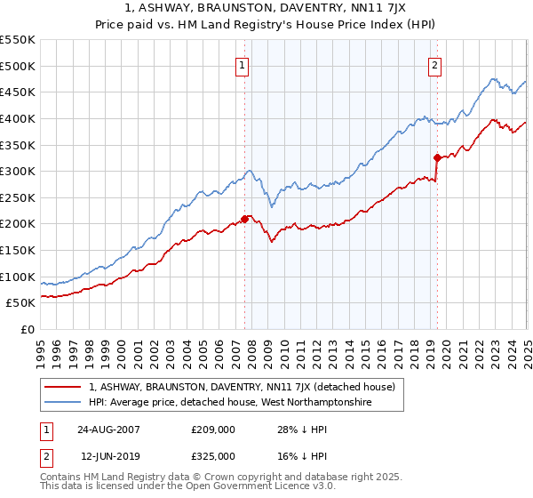 1, ASHWAY, BRAUNSTON, DAVENTRY, NN11 7JX: Price paid vs HM Land Registry's House Price Index