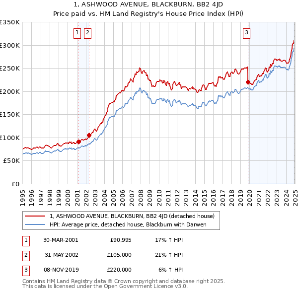 1, ASHWOOD AVENUE, BLACKBURN, BB2 4JD: Price paid vs HM Land Registry's House Price Index