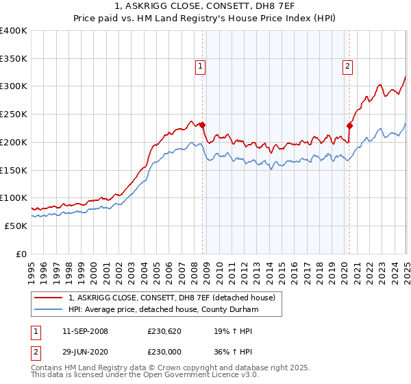 1, ASKRIGG CLOSE, CONSETT, DH8 7EF: Price paid vs HM Land Registry's House Price Index