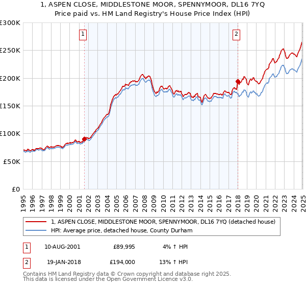 1, ASPEN CLOSE, MIDDLESTONE MOOR, SPENNYMOOR, DL16 7YQ: Price paid vs HM Land Registry's House Price Index