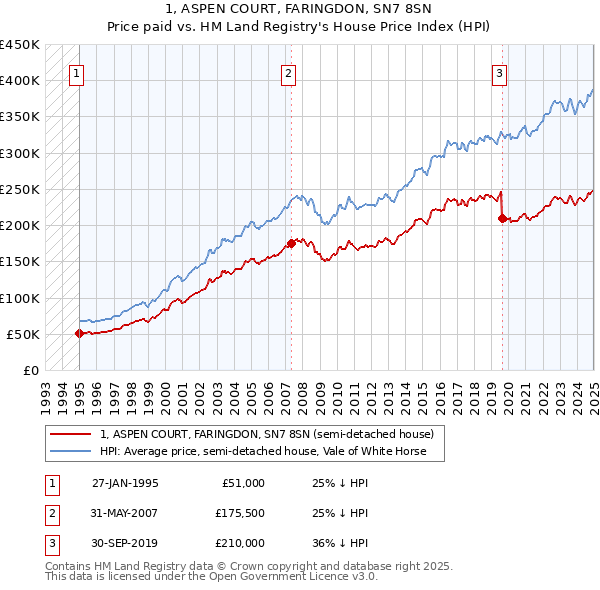 1, ASPEN COURT, FARINGDON, SN7 8SN: Price paid vs HM Land Registry's House Price Index
