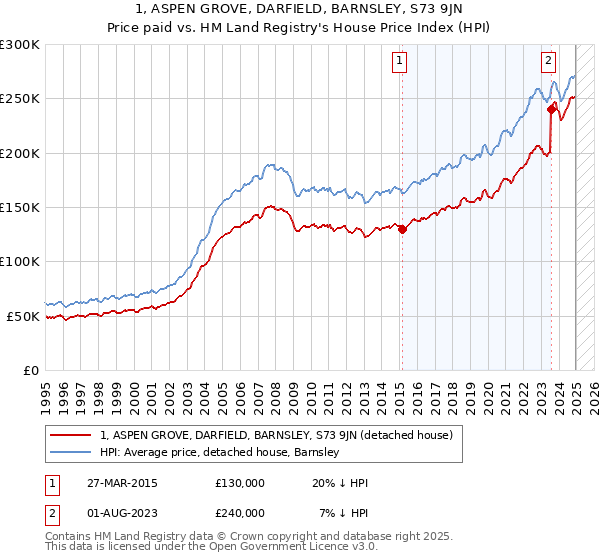 1, ASPEN GROVE, DARFIELD, BARNSLEY, S73 9JN: Price paid vs HM Land Registry's House Price Index