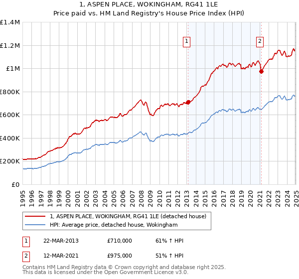 1, ASPEN PLACE, WOKINGHAM, RG41 1LE: Price paid vs HM Land Registry's House Price Index
