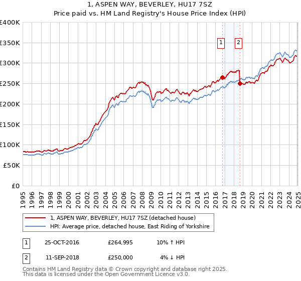 1, ASPEN WAY, BEVERLEY, HU17 7SZ: Price paid vs HM Land Registry's House Price Index