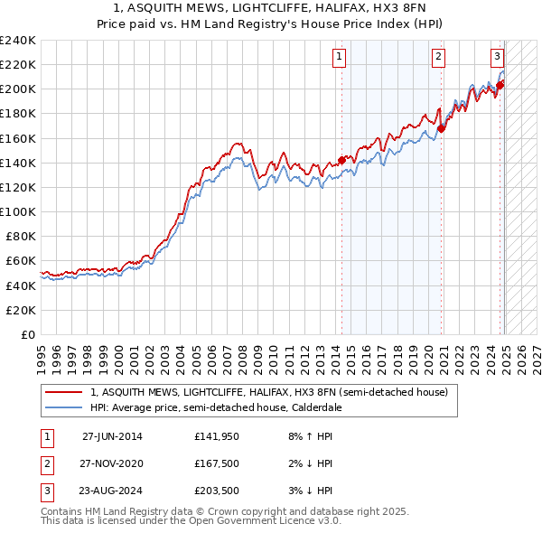 1, ASQUITH MEWS, LIGHTCLIFFE, HALIFAX, HX3 8FN: Price paid vs HM Land Registry's House Price Index