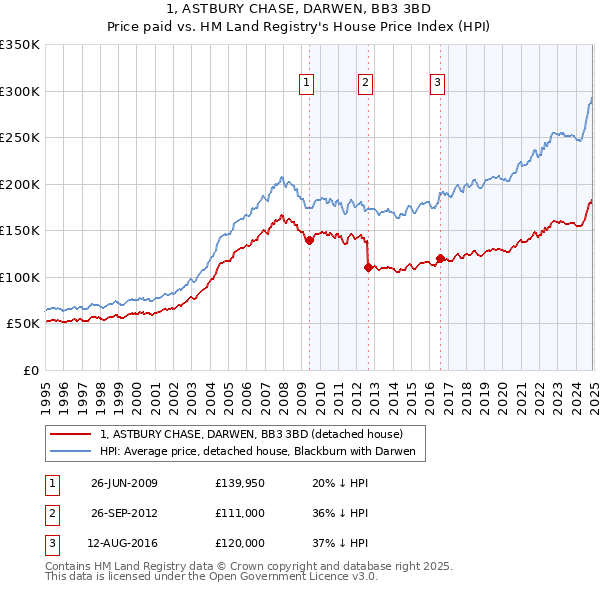 1, ASTBURY CHASE, DARWEN, BB3 3BD: Price paid vs HM Land Registry's House Price Index