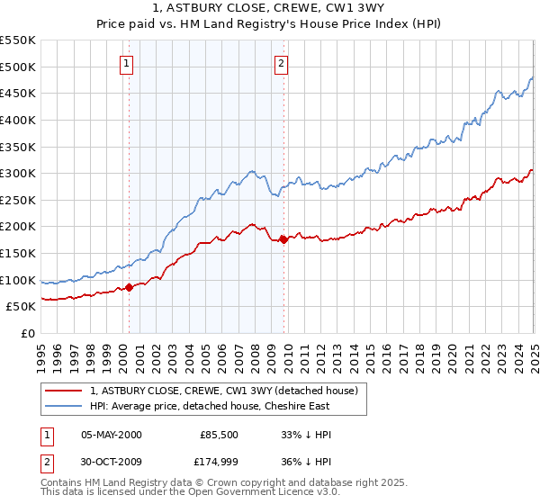 1, ASTBURY CLOSE, CREWE, CW1 3WY: Price paid vs HM Land Registry's House Price Index