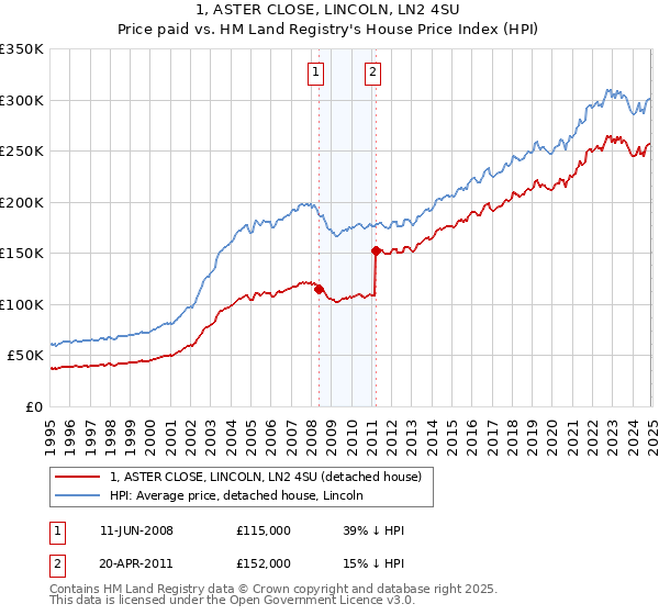 1, ASTER CLOSE, LINCOLN, LN2 4SU: Price paid vs HM Land Registry's House Price Index
