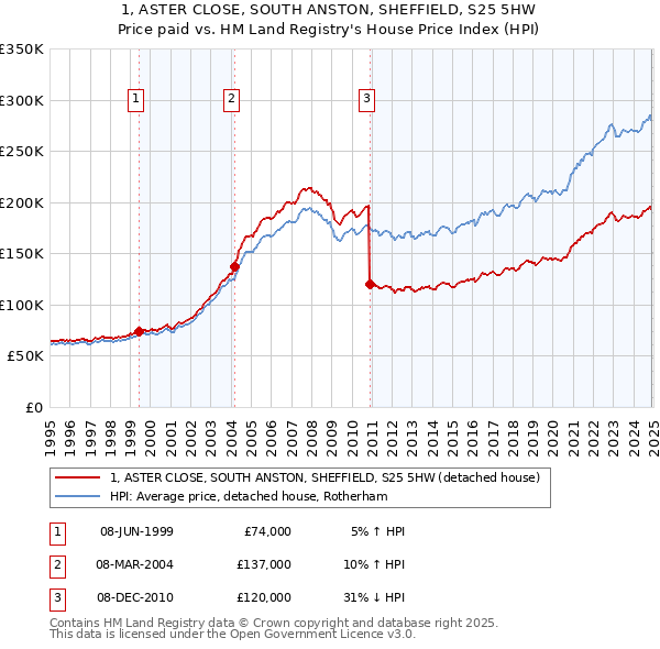 1, ASTER CLOSE, SOUTH ANSTON, SHEFFIELD, S25 5HW: Price paid vs HM Land Registry's House Price Index