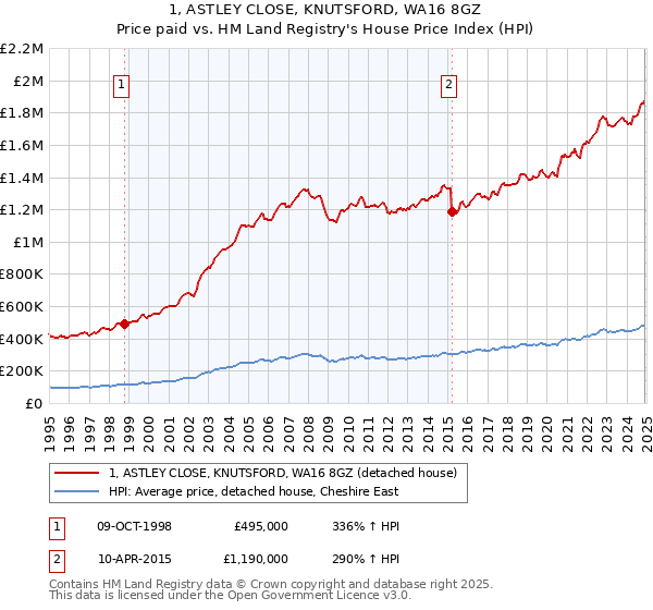 1, ASTLEY CLOSE, KNUTSFORD, WA16 8GZ: Price paid vs HM Land Registry's House Price Index