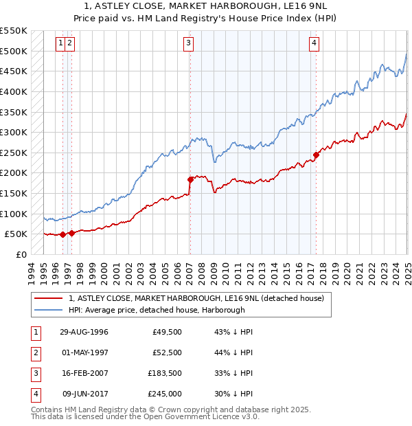 1, ASTLEY CLOSE, MARKET HARBOROUGH, LE16 9NL: Price paid vs HM Land Registry's House Price Index