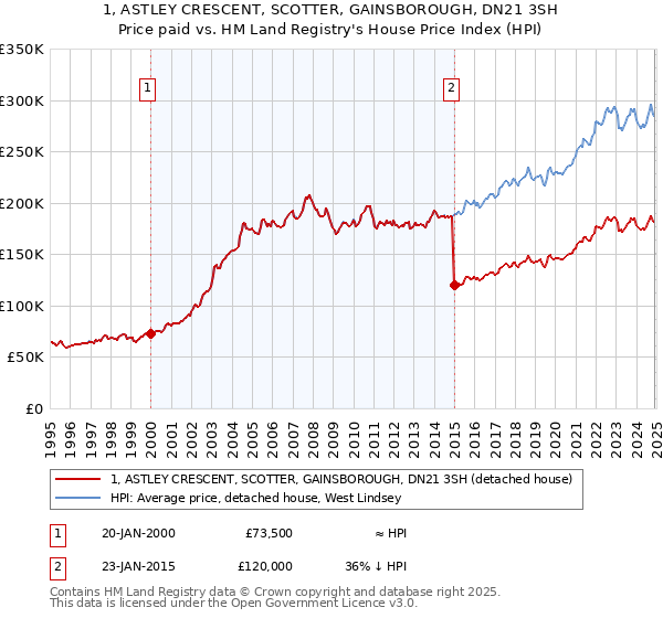 1, ASTLEY CRESCENT, SCOTTER, GAINSBOROUGH, DN21 3SH: Price paid vs HM Land Registry's House Price Index