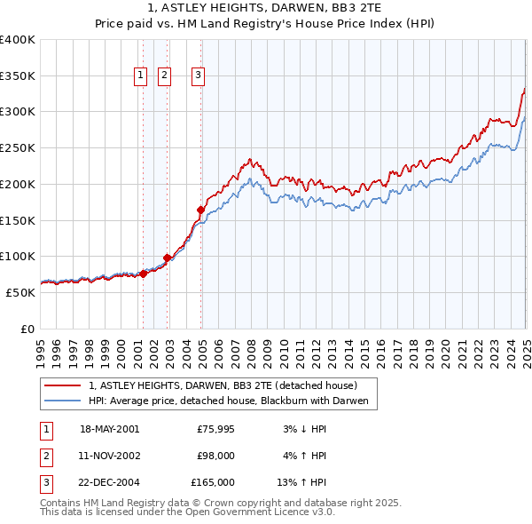 1, ASTLEY HEIGHTS, DARWEN, BB3 2TE: Price paid vs HM Land Registry's House Price Index