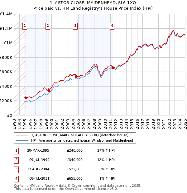 1, ASTOR CLOSE, MAIDENHEAD, SL6 1XQ: Price paid vs HM Land Registry's House Price Index