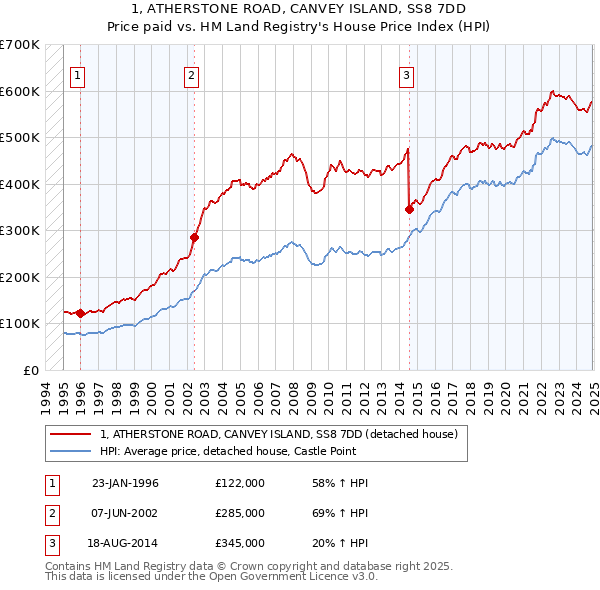 1, ATHERSTONE ROAD, CANVEY ISLAND, SS8 7DD: Price paid vs HM Land Registry's House Price Index