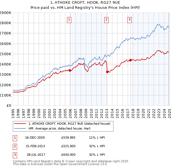 1, ATHOKE CROFT, HOOK, RG27 9UE: Price paid vs HM Land Registry's House Price Index