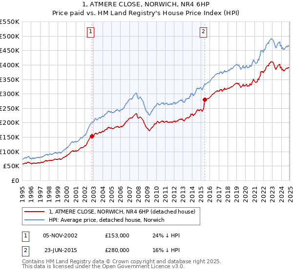 1, ATMERE CLOSE, NORWICH, NR4 6HP: Price paid vs HM Land Registry's House Price Index