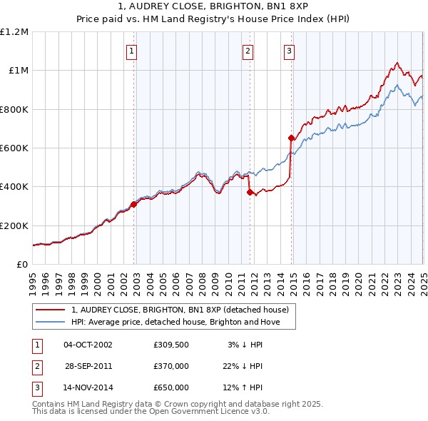 1, AUDREY CLOSE, BRIGHTON, BN1 8XP: Price paid vs HM Land Registry's House Price Index