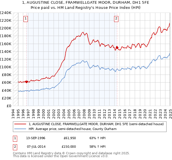 1, AUGUSTINE CLOSE, FRAMWELLGATE MOOR, DURHAM, DH1 5FE: Price paid vs HM Land Registry's House Price Index