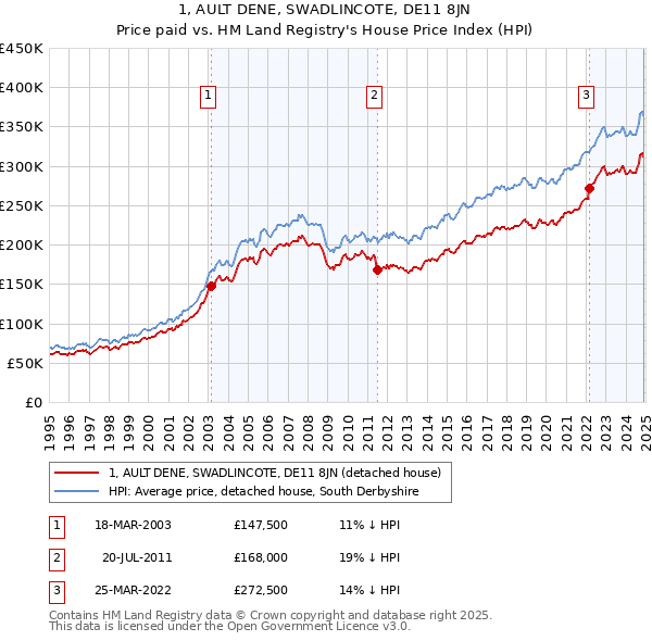 1, AULT DENE, SWADLINCOTE, DE11 8JN: Price paid vs HM Land Registry's House Price Index