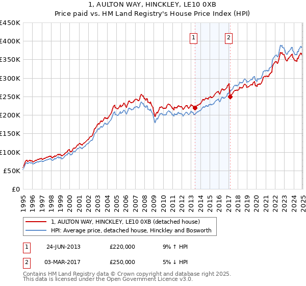 1, AULTON WAY, HINCKLEY, LE10 0XB: Price paid vs HM Land Registry's House Price Index