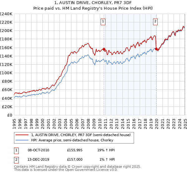 1, AUSTIN DRIVE, CHORLEY, PR7 3DF: Price paid vs HM Land Registry's House Price Index