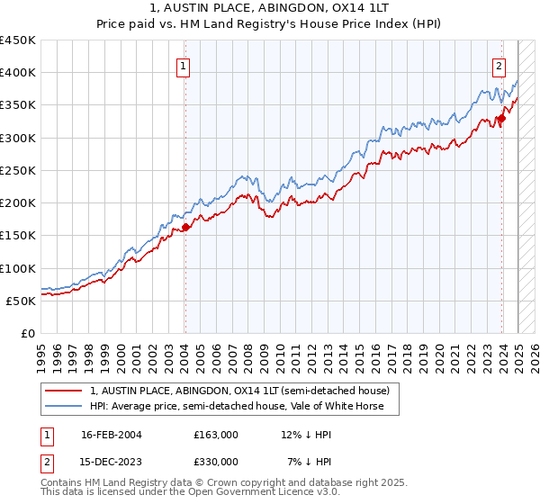 1, AUSTIN PLACE, ABINGDON, OX14 1LT: Price paid vs HM Land Registry's House Price Index